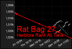 Total Graph of Rat Bag 27