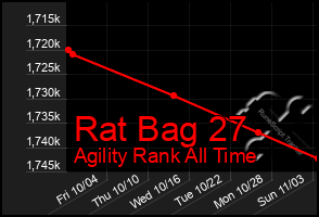 Total Graph of Rat Bag 27