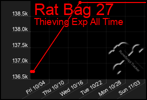 Total Graph of Rat Bag 27