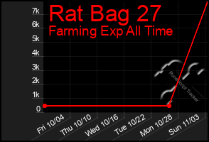 Total Graph of Rat Bag 27