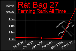 Total Graph of Rat Bag 27