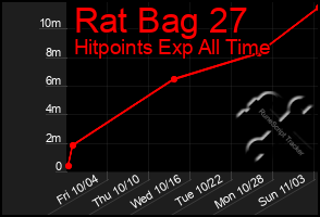 Total Graph of Rat Bag 27