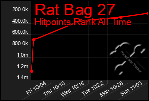 Total Graph of Rat Bag 27