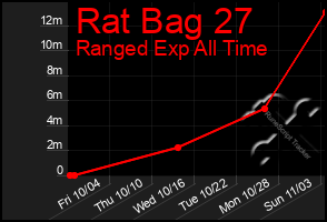 Total Graph of Rat Bag 27