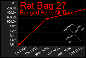 Total Graph of Rat Bag 27