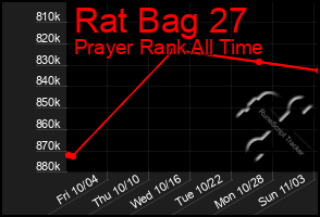 Total Graph of Rat Bag 27