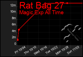 Total Graph of Rat Bag 27