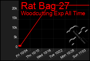 Total Graph of Rat Bag 27