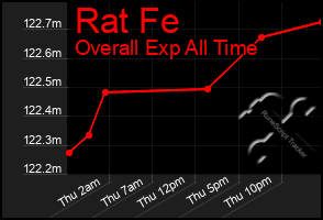 Total Graph of Rat Fe