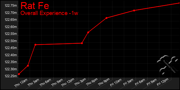 1 Week Graph of Rat Fe