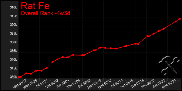 Last 31 Days Graph of Rat Fe