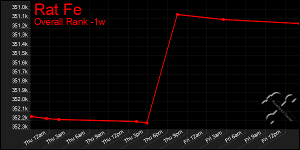 1 Week Graph of Rat Fe