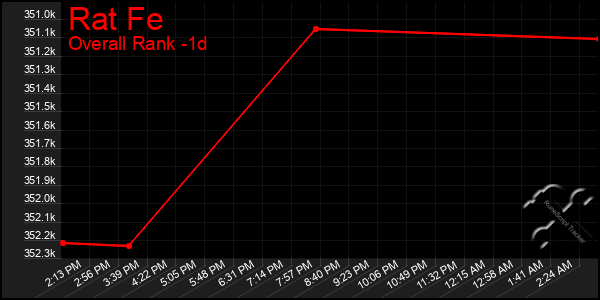 Last 24 Hours Graph of Rat Fe