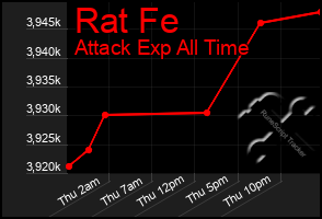 Total Graph of Rat Fe