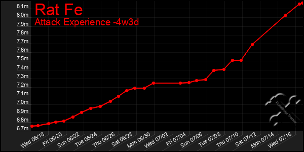 Last 31 Days Graph of Rat Fe