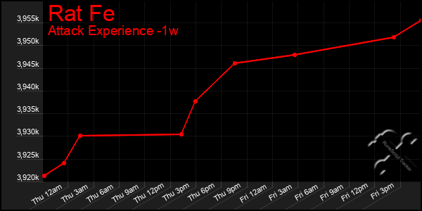 Last 7 Days Graph of Rat Fe