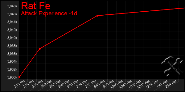 Last 24 Hours Graph of Rat Fe