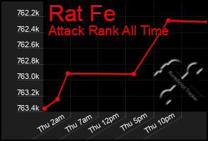 Total Graph of Rat Fe