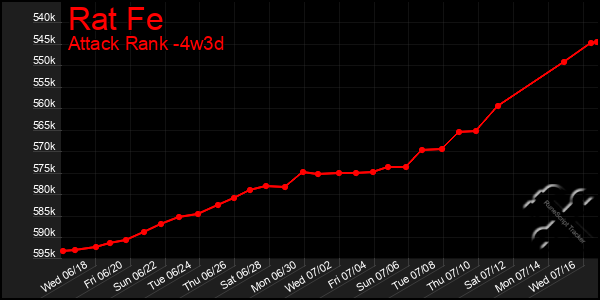 Last 31 Days Graph of Rat Fe