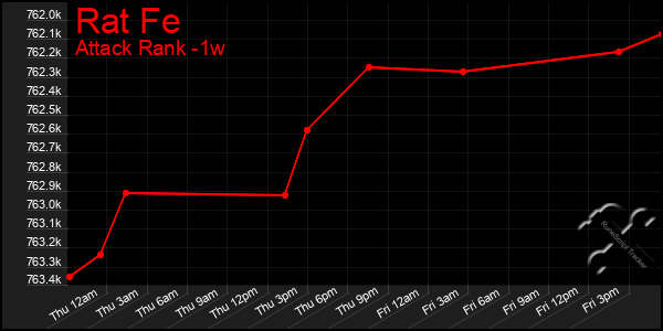 Last 7 Days Graph of Rat Fe