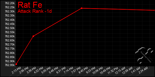 Last 24 Hours Graph of Rat Fe