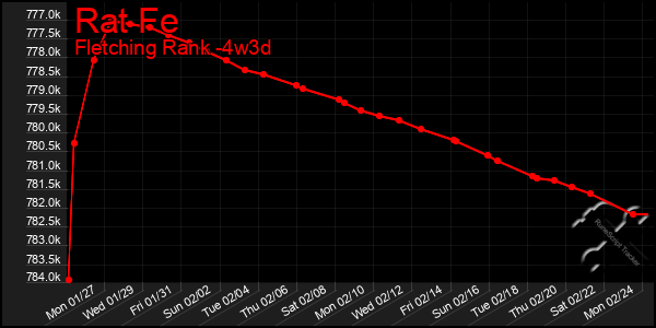 Last 31 Days Graph of Rat Fe