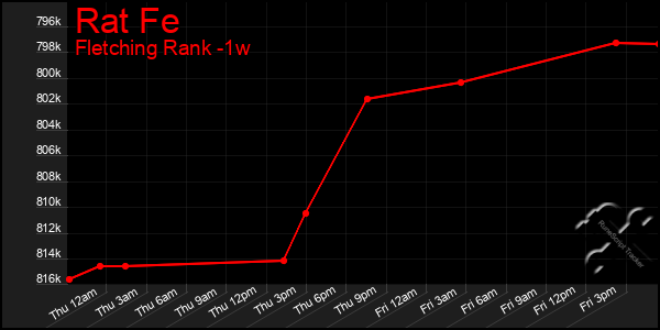 Last 7 Days Graph of Rat Fe