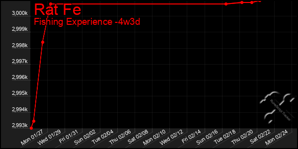 Last 31 Days Graph of Rat Fe