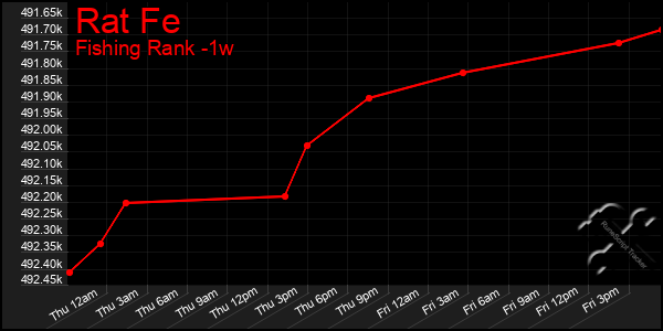 Last 7 Days Graph of Rat Fe