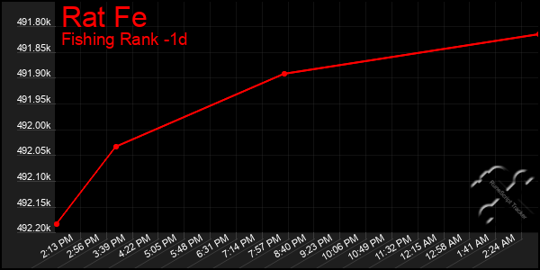 Last 24 Hours Graph of Rat Fe