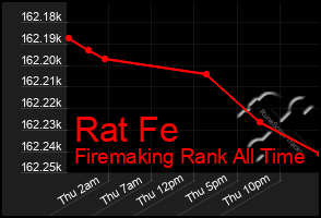 Total Graph of Rat Fe