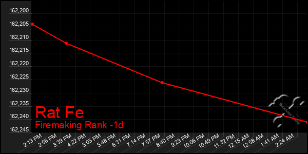 Last 24 Hours Graph of Rat Fe