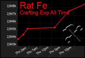 Total Graph of Rat Fe