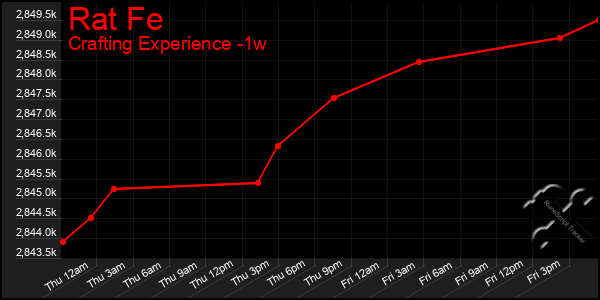 Last 7 Days Graph of Rat Fe