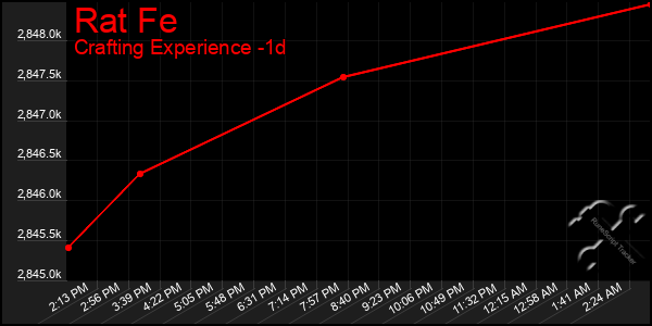 Last 24 Hours Graph of Rat Fe