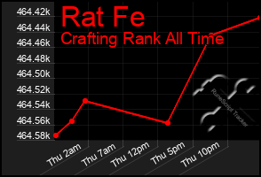 Total Graph of Rat Fe