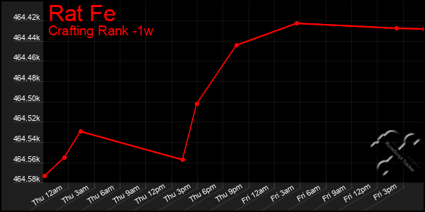 Last 7 Days Graph of Rat Fe