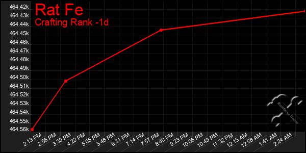 Last 24 Hours Graph of Rat Fe