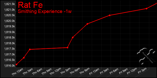 Last 7 Days Graph of Rat Fe