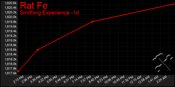 Last 24 Hours Graph of Rat Fe