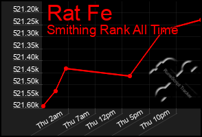 Total Graph of Rat Fe