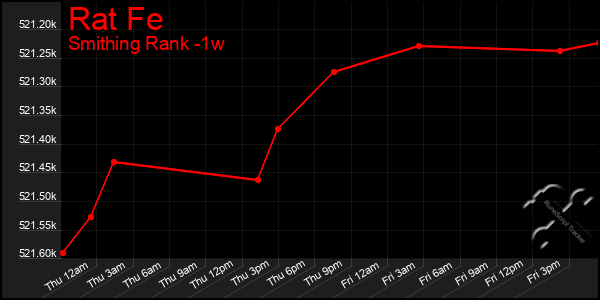 Last 7 Days Graph of Rat Fe