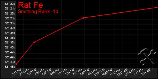 Last 24 Hours Graph of Rat Fe