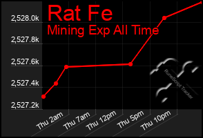 Total Graph of Rat Fe