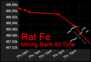 Total Graph of Rat Fe