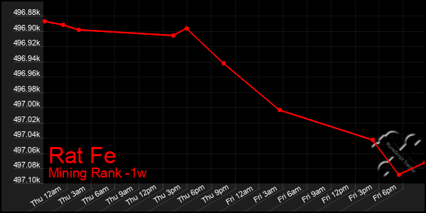 Last 7 Days Graph of Rat Fe