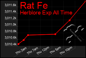 Total Graph of Rat Fe