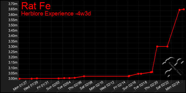 Last 31 Days Graph of Rat Fe