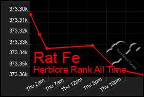 Total Graph of Rat Fe