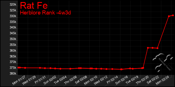 Last 31 Days Graph of Rat Fe